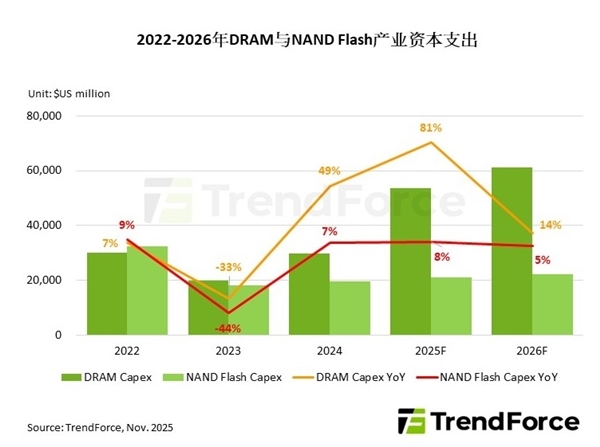 内存、闪存价格坐火箭 但厂商就是不增产！害怕AI泡沫破裂