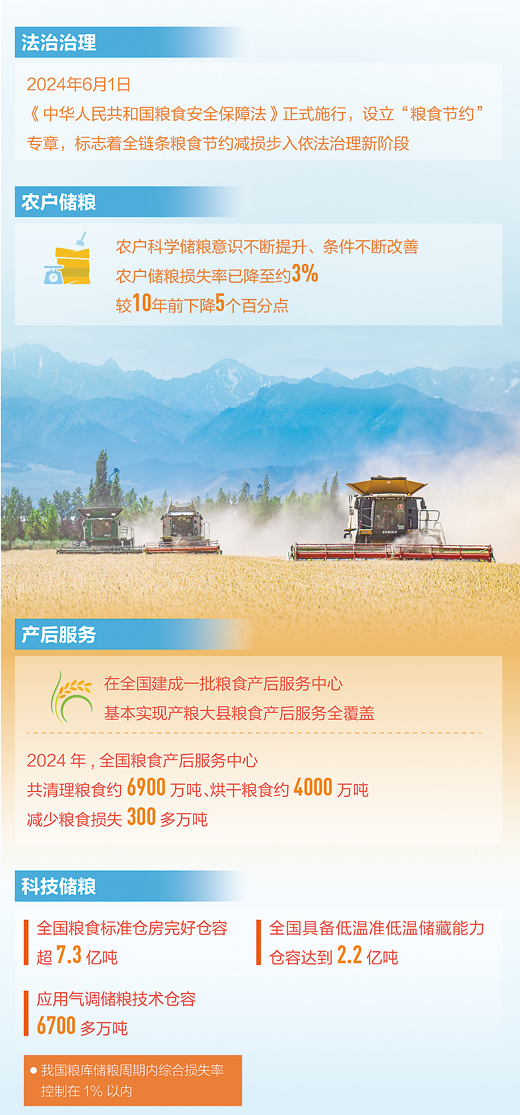 我国粮食产后节约减损取得新成效