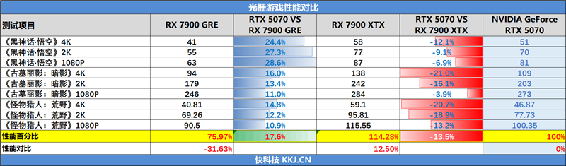 NVIDIA RTX 5070首发评测:DLSS 4提升超4倍!4K游戏不再是高端玩家专属