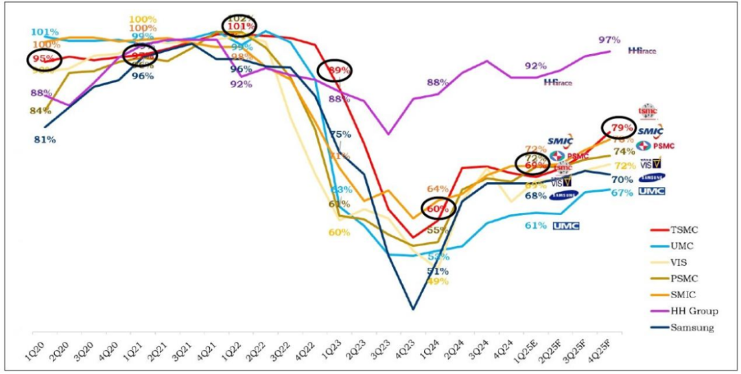 热浪中的台积电,却危机四伏