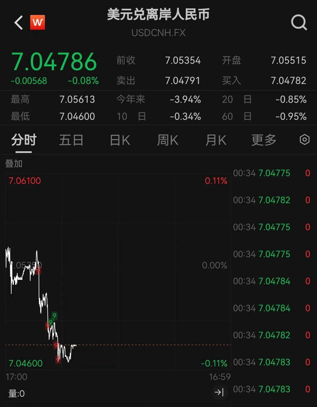 在岸、离岸人民币对美元汇率创14个月新高_凤凰网