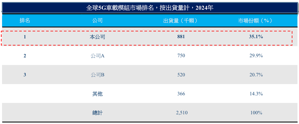 深圳智能模组龙头赴港IPO:全球第一,供货蔚来比亚迪,市值115亿