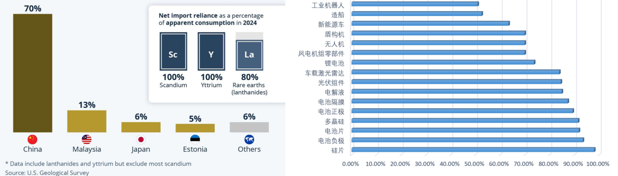 中国市场份额的领先,远不仅仅只是左图的稀土。