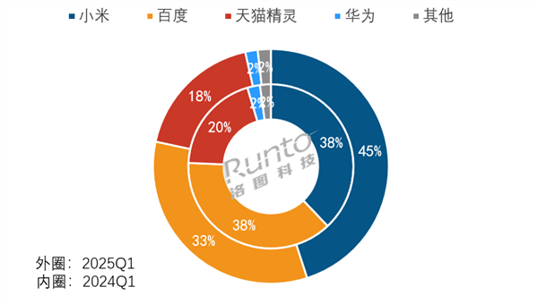 小米智能音箱份额独占45%、智能门锁线上全渠道第一!卢伟冰:继续加油