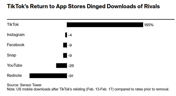 TikTok王者追想！重返好意思国愚弄商店下载量翻倍：竞品遭重击