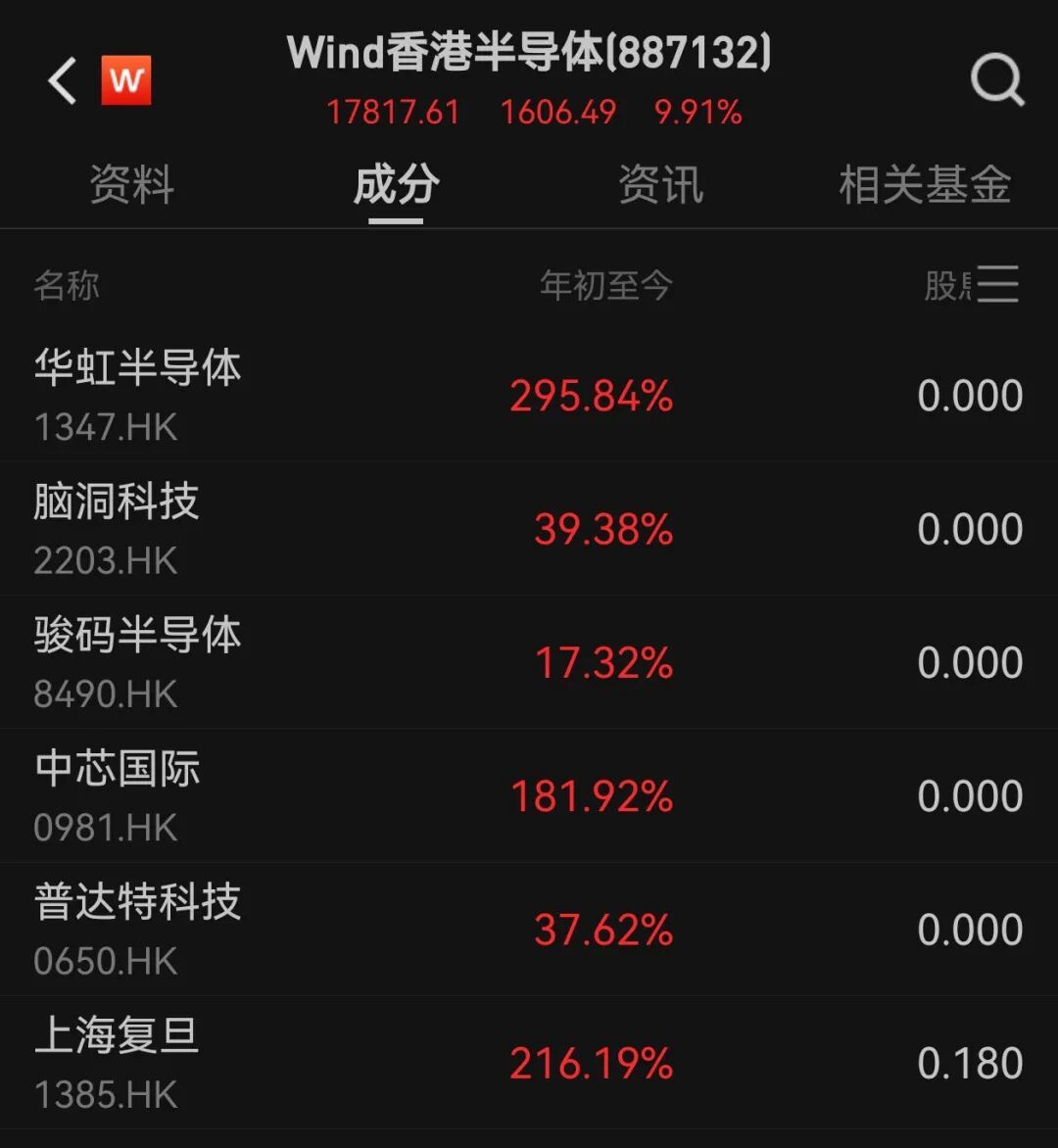 中芯国际暴涨13%,原因找到了