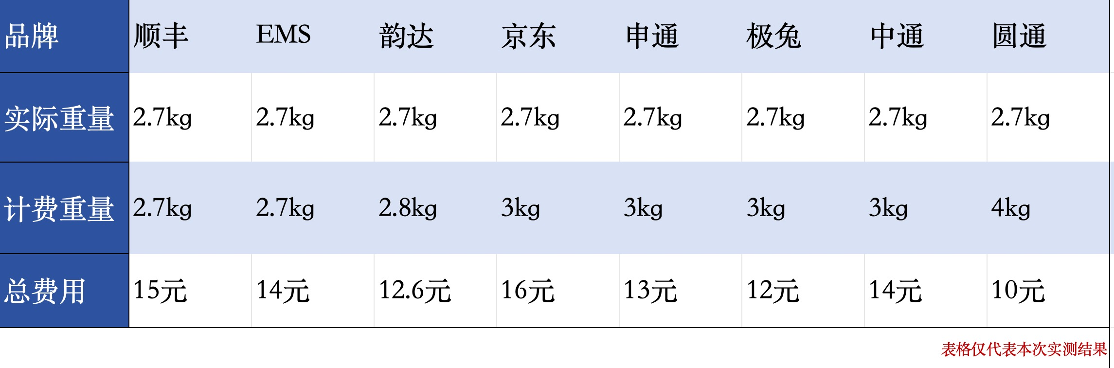 记者用2.7KG样品实测八大快递“按重量计费”，发现不少快递存在“向上取整”问题。