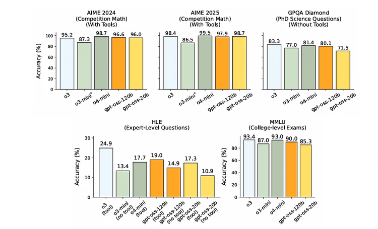 AI混战日:OpenAI开源、Claude发最强coding模型、Google惊艳的世界模型也亮相