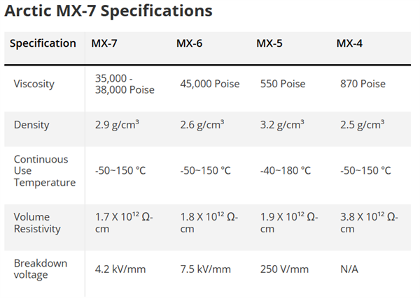 Arctic发布迄今最牛散热硅脂:全新配方 降温2.3℃