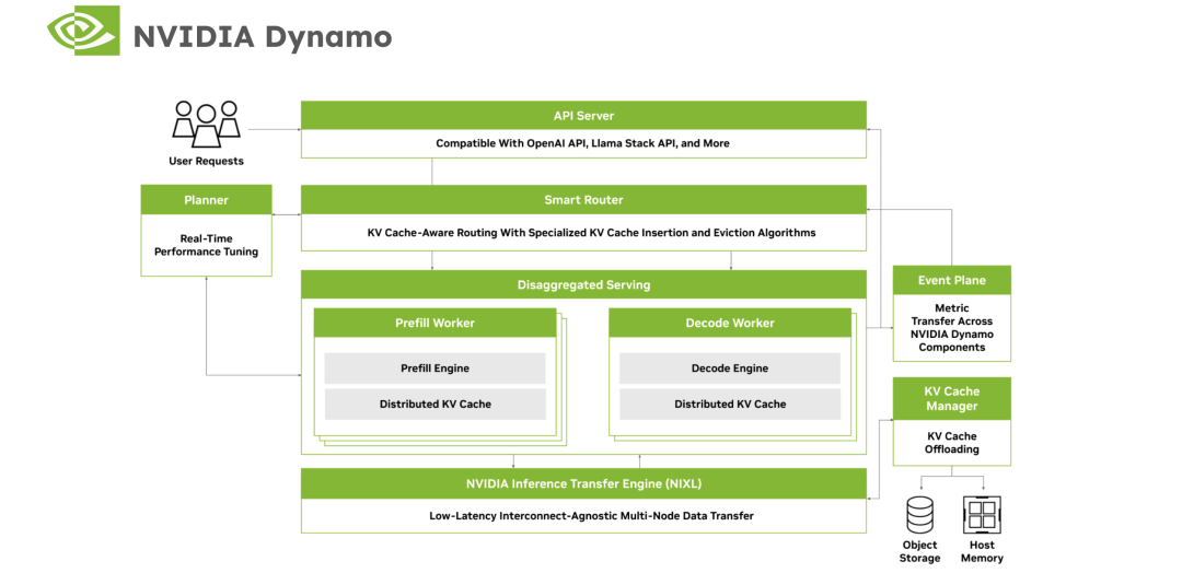 NVIDIA Dynamo架构示意图