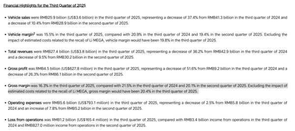 理想汽车2025年第三季度毛利率将达到20.4%(不计入MEGA召回)
