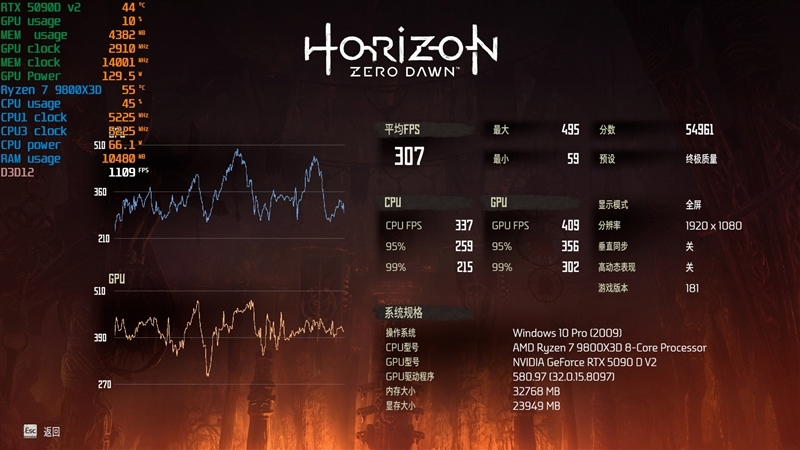 性价比甚至更强!七彩虹iGame RTX 5090 D v2 Vulcan OC 24GB首发评测:领先5080 50%
