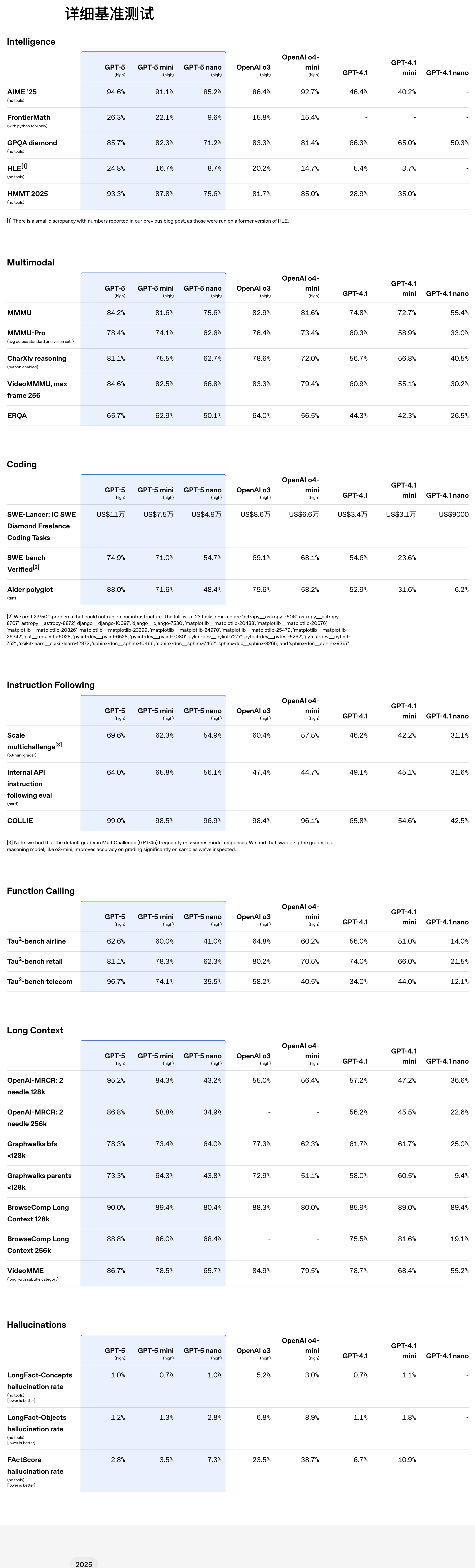 第一时间体验 GPT-5!人人免费可用,马斯克表示不服