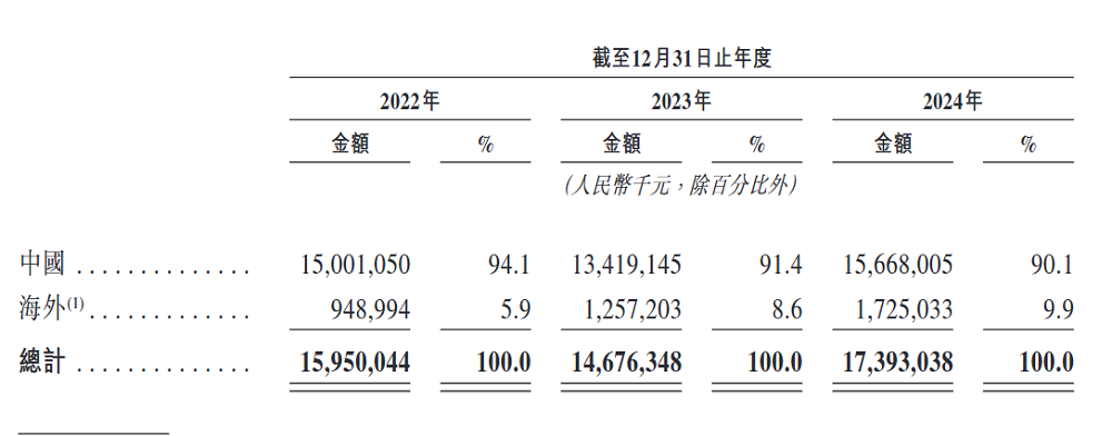 千亿巨头AI子公司赴港IPO:卖智能装备,年入174亿