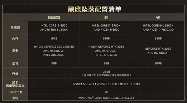 全关卡免费!腾讯《三角洲行动》黑鹰坠落战役模式上线:4K推荐RTX 3080显卡