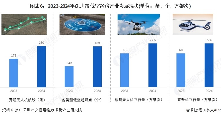 图表6:2023-2024年深圳市低空经济产业发展现状(单位:条,个,万架次)