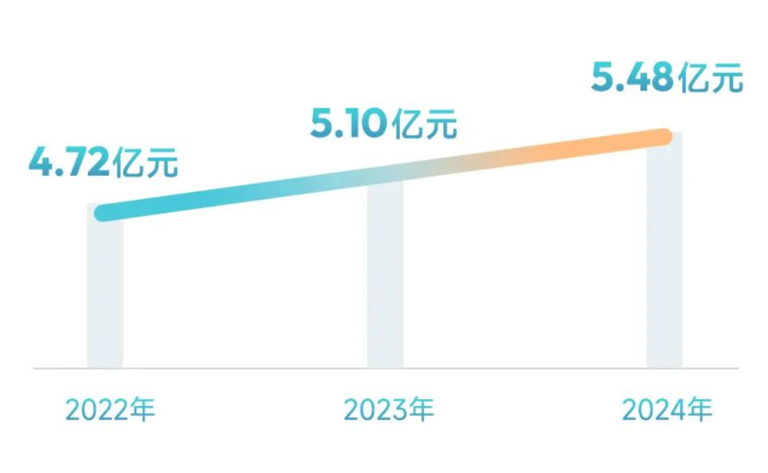 营收上涨、净亏损扩大,小马智行发布上市后首份财报