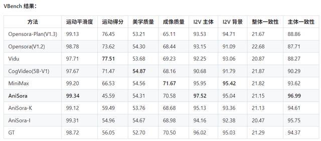 B站团队开源动漫视频生成模型AniSora,一键创建不同风格片段