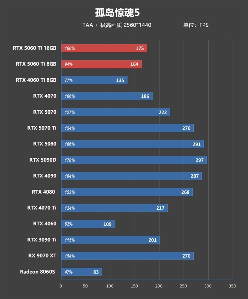 Blackwell的甜点来了!NVIDIA RTX 5060 Ti首发评测:8GB疯狂爆显存 16GB正好