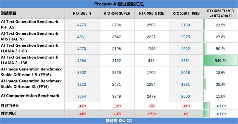 Blackwell的甜点来了!NVIDIA RTX 5060 Ti首发评测:8GB疯狂爆显存 16GB正好