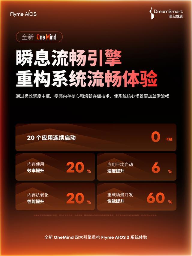 魅族预热Flyme AIOS 2系统:20个应用连续启动0卡顿