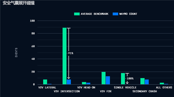 马斯克霸气回怼Waymo：连对抗特斯拉的机会都没有