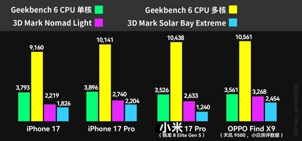全面测完iPhone 17系列:苹果真让我觉得有点陌生