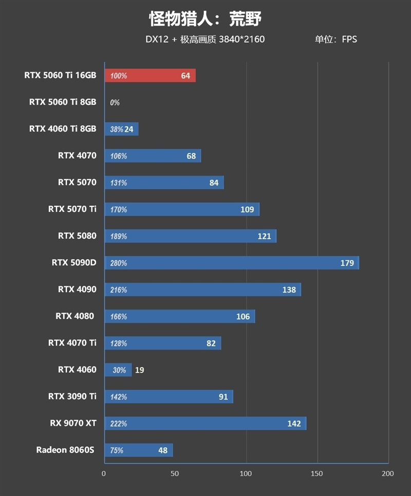 Blackwell的甜点来了!NVIDIA RTX 5060 Ti首发评测:8GB疯狂爆显存 16GB正好