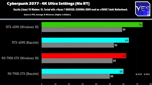 Windows、Linux游戏性能对比:AMD性能相当、NVIDIA损失明显