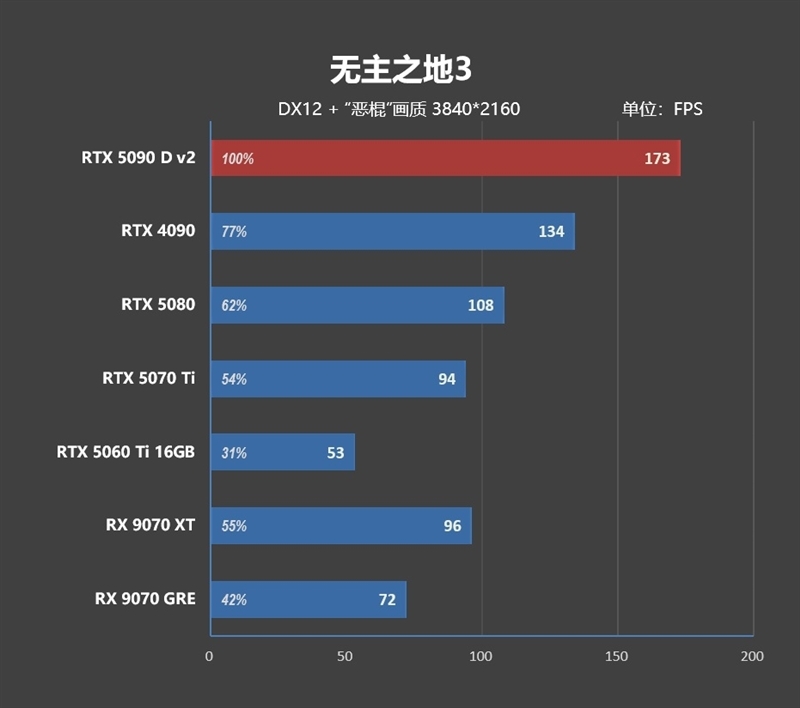 性价比甚至更强!七彩虹iGame RTX 5090 D v2 Vulcan OC 24GB首发评测:领先5080 50%