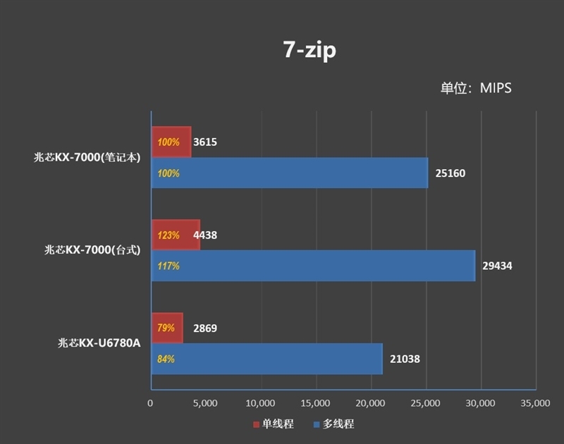 联想开天N8 Pro笔记本评测:移动版兆芯KX-7000效率甚至优于Intel/AMD