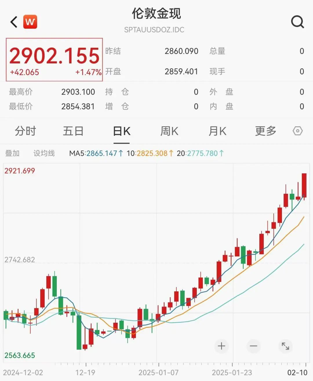 突发，黄金再创历史新高