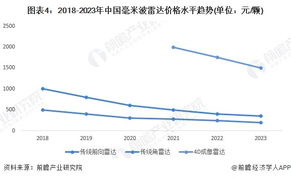 图表4:2018-2023年中国毫米波雷达价格水平趋势(单位:元/颗)