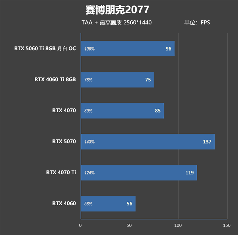 一眼看去就与众不同!索泰 RTX 5060 Ti 8GB 月白 OC评测:超频有点小惊喜