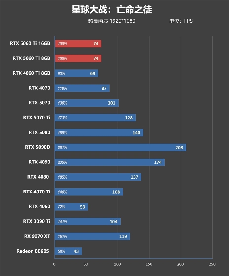 Blackwell的甜点来了!NVIDIA RTX 5060 Ti首发评测:8GB疯狂爆显存 16GB正好