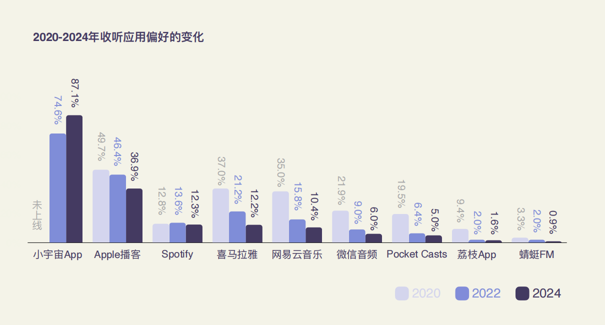 图表来源：《2024中文播客新观察》