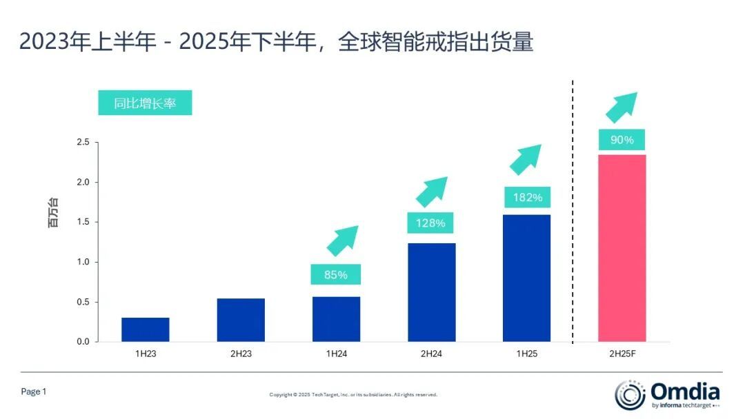 Omdia:智能戒指2025年全球出货量预计首次突破400万台