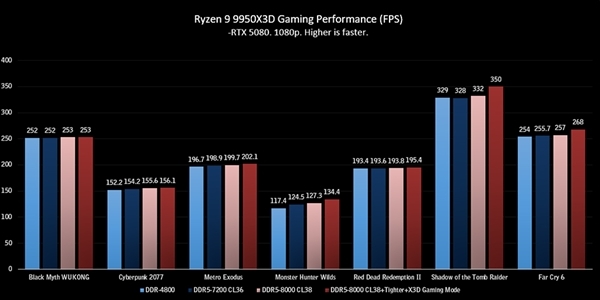 微星展示自家主板功能:锐龙9 9950X3D游戏性能飙升14.5%!