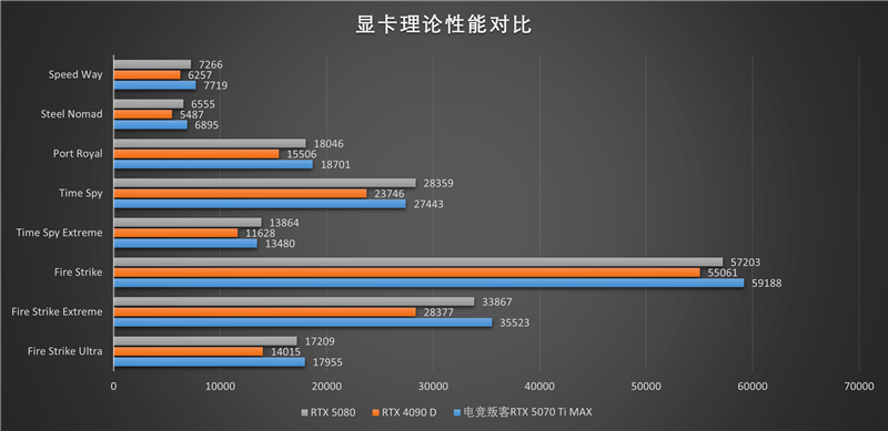 电竞叛客RTX 5070 Ti MAX显卡评测:300W性能释放畅玩4K 隐藏电源线设计海景房绝配