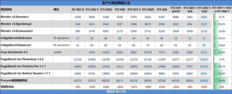 Blackwell的甜点来了!NVIDIA RTX 5060 Ti首发评测:8GB疯狂爆显存 16GB正好