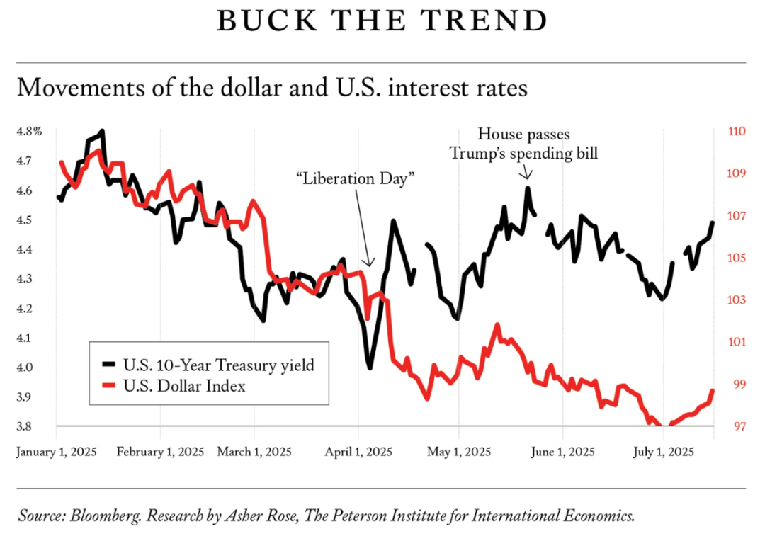 A graph showing the rate of the dollarAI-generated content may be incorrect.