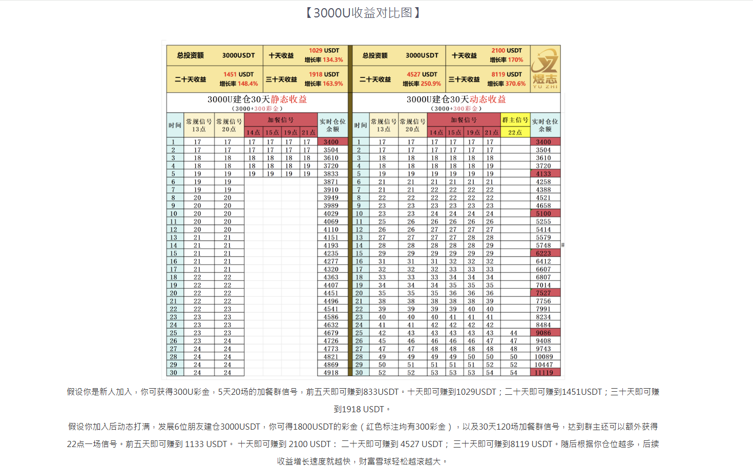 揭秘"煜志金融"日利率1%资金盘陷阱:超出常识的收益诱惑(图5) 内容图片