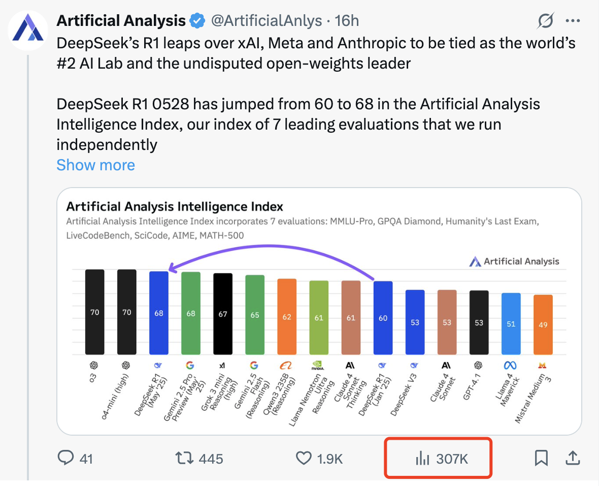 美国最新报告!DeepSeek成全球第二大AI实验室,OpenAI谷歌坐不住了