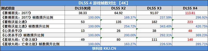NVIDIA RTX 5070首发评测:DLSS 4提升超4倍!4K游戏不再是高端玩家专属