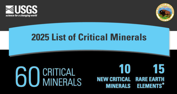 美国“关键矿产”名单新增10种元素 美国地质调查局