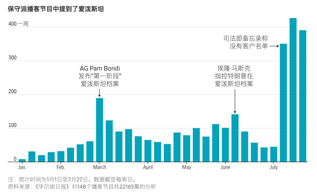 《华尔街日报》的一项分析发现,今年以来,在