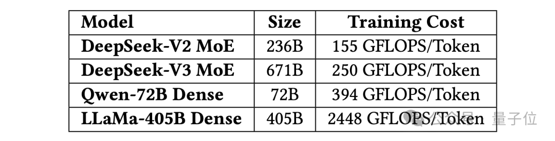 梁文锋署名DeepSeek新论文:公开V3大模型降本方法
