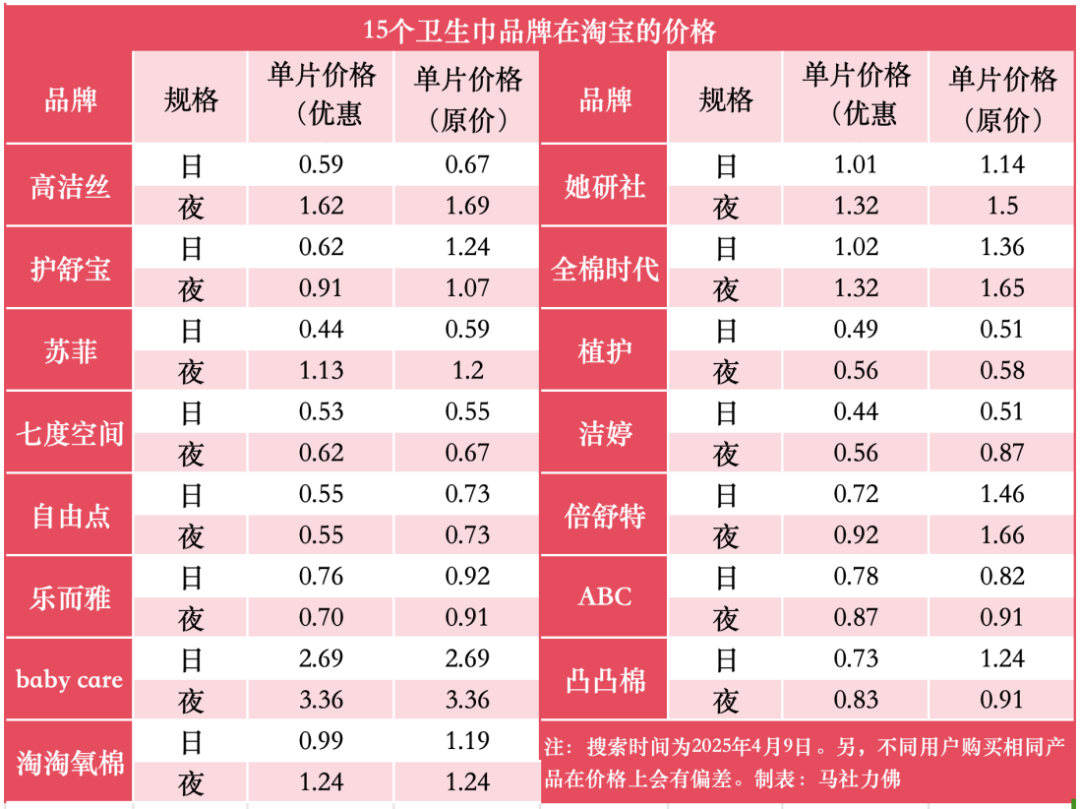 副本1_15个卫生巾品牌在淘宝的价格_Sheet2