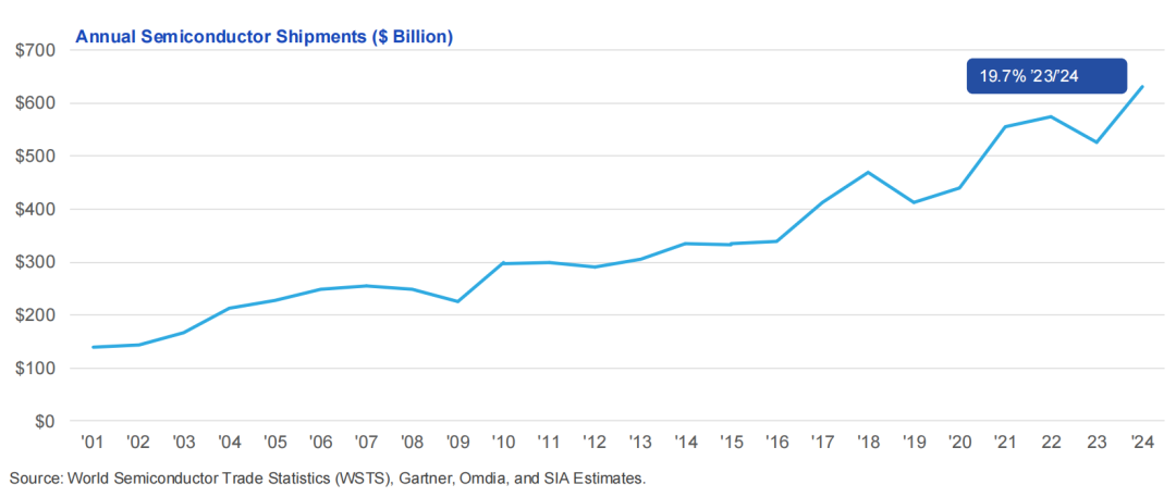 美国半导体,太强了
