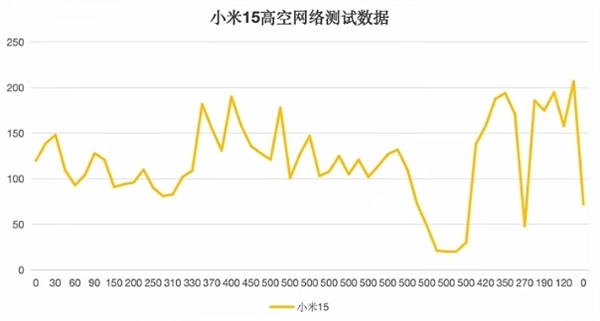 五大旗舰高空信号实测:华为Mate 70 Pro+无悬念第一!iPhone 16 Pro直接断网负分